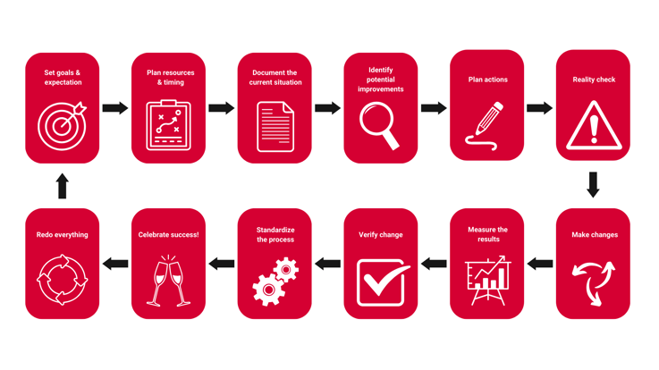 process_for_continuous_improvement_image_en